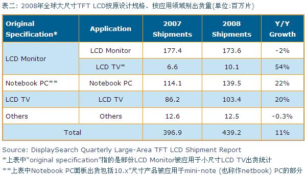 2008年全球大尺寸TFT LCD按原設(shè)計規(guī)格、按應(yīng)用領(lǐng)域別出貨量