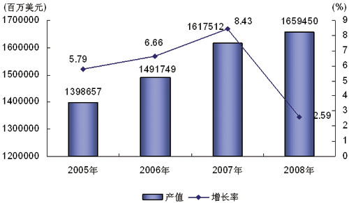 圖1 2005-2008年世界電子產(chǎn)品制造業(yè)產(chǎn)值及增長率