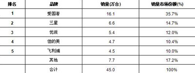 2008年中國(guó)數(shù)碼相框市場(chǎng)品牌競(jìng)爭(zhēng)結(jié)構(gòu)