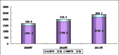  2009－2011年中國平板電視銷售量預(yù)測