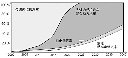 汽車能源及動力轉(zhuǎn)型發(fā)展預(yù)測