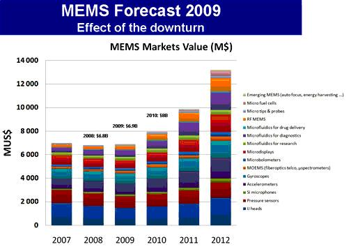 MEMS市場(chǎng)的預(yù)測(cè)