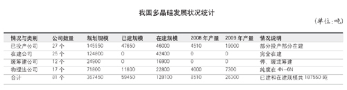 多晶硅發(fā)展情況