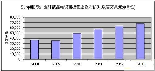 全球液晶面板營(yíng)業(yè)收入預(yù)測(cè)