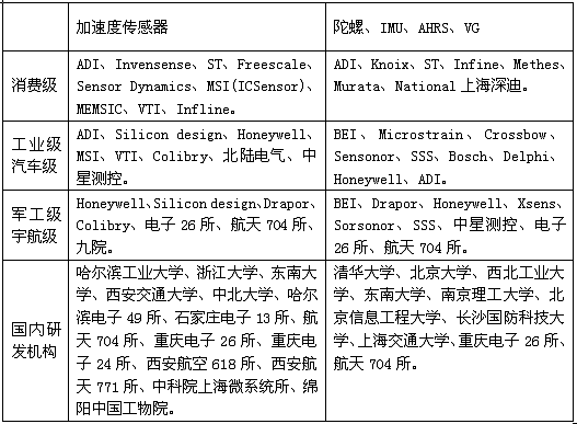 MEMS慣性傳感器研發(fā)、制造商一覽表