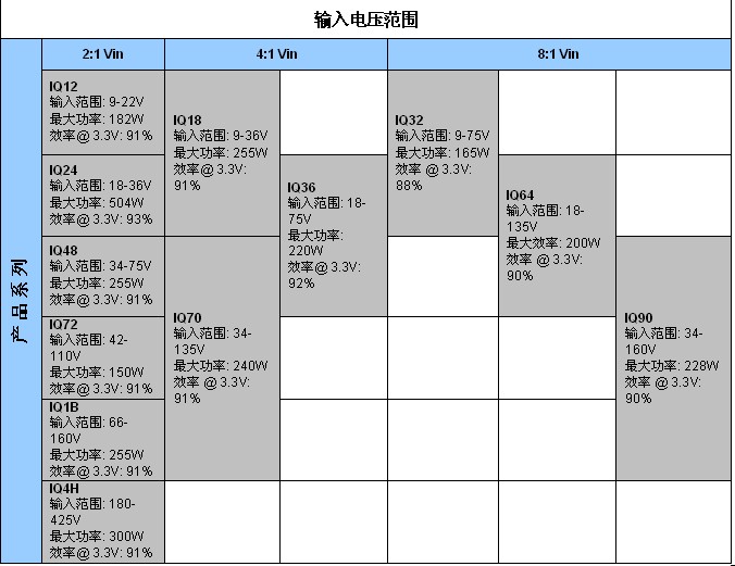 表2：SynQor新工業(yè)級產(chǎn)品InQor系列，其功率等級和效率是標(biāo)稱輸入電壓和輸入電壓范圍的函數(shù)