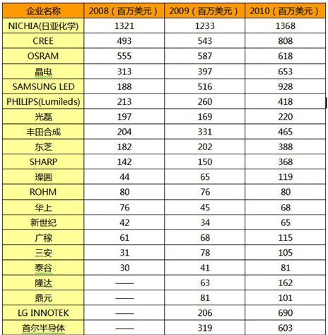 LED芯片廠商一覽