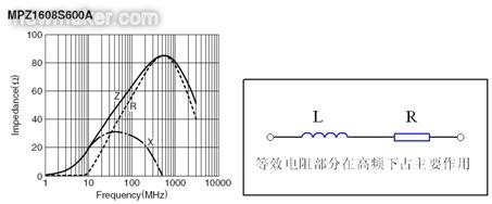 反映磁珠電阻、感抗和總感抗的阻抗曲線及等效電路拓?fù)? /></div>
<div style=