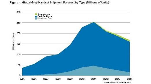 全球灰市手機(jī)出貨量預(yù)測(cè)，按類型細(xì)分(出貨量以百萬計(jì))