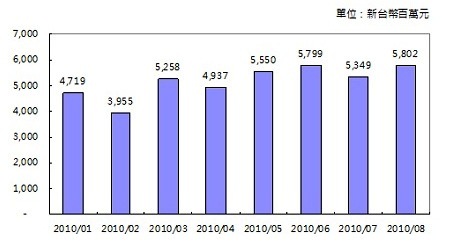 2010年1~8月臺(tái)灣地區(qū)汽車零組件對美出口金額