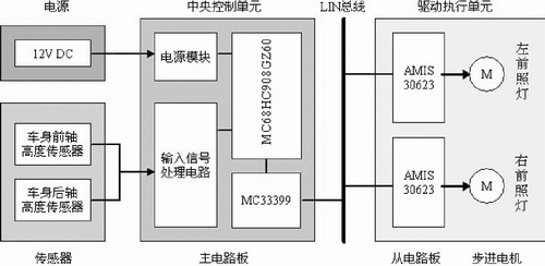 前照燈自動調(diào)光系統(tǒng)方案設計