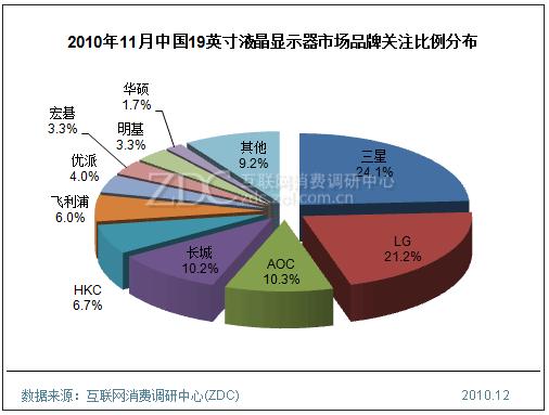 2010年11月中國19英寸液晶顯示器市場品牌關(guān)注比例分布