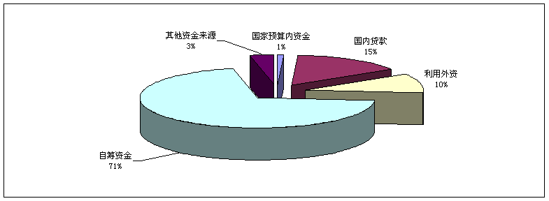 2010年電子信息產(chǎn)業(yè)固定資產(chǎn)投資資金來源情況 