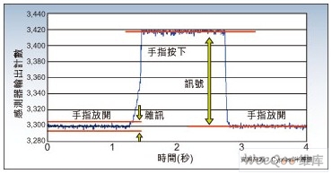 手指壓力決定信號和噪音的構(gòu)成