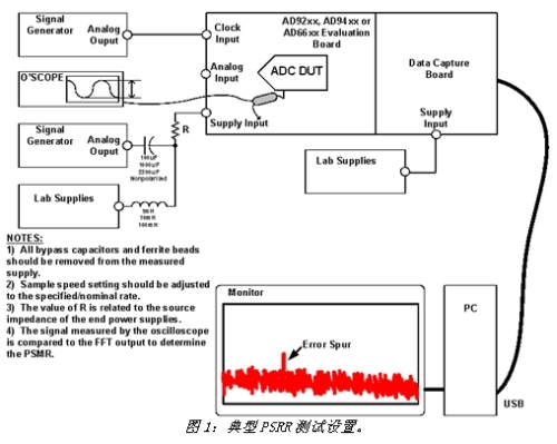 在系統(tǒng)板上測量ADC PSRR的設(shè)置