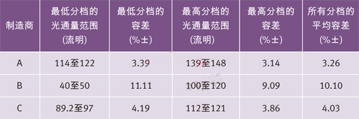 世界三大頂級電力光電半導體制造商的高端冷白光LED在350 mA和25？C下的光通量分檔結果