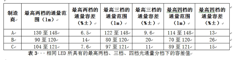 相同LED所具有的最高兩檔、三檔、四檔光通量分檔下的容差值