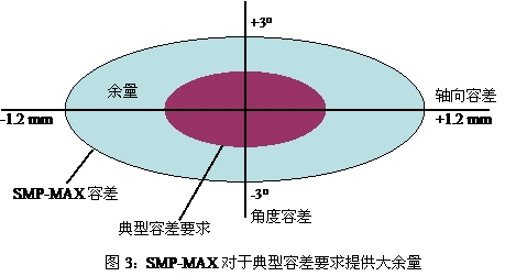 典型的設(shè)計師對“板對板”連接器容差要求