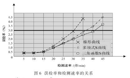 實(shí)驗(yàn)得出的圖表