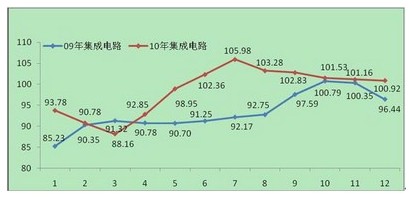 分立器件