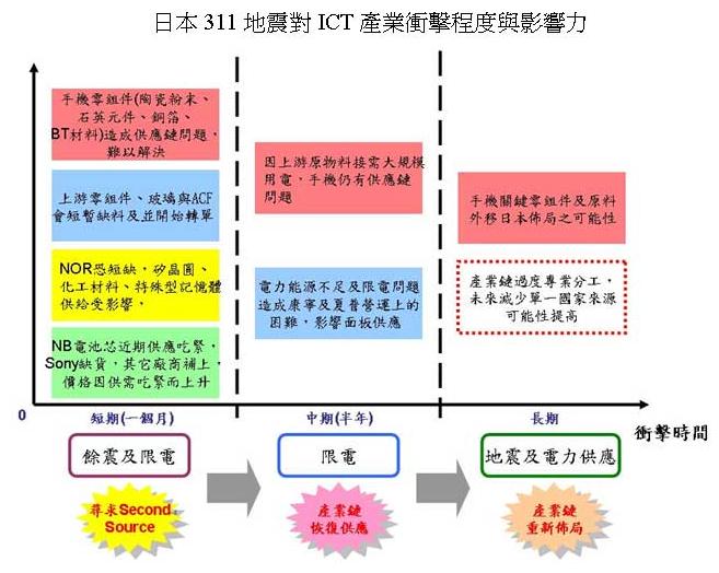 日本311地震對(duì)ICT產(chǎn)業(yè)沖擊程度與影響力