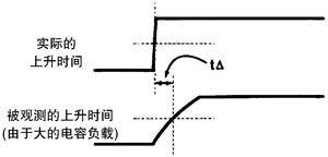 圖 1 邏輯分析儀探頭的阻抗影響信號的上升時(shí)間和時(shí)序測量