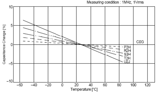 C0G、X5R、Y5V三種材質(zhì)電容受環(huán)境溫度的影響