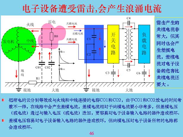 電子設(shè)備遭受雷擊，會產(chǎn)生浪涌電流