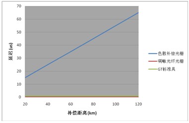 各類方案的延遲對比