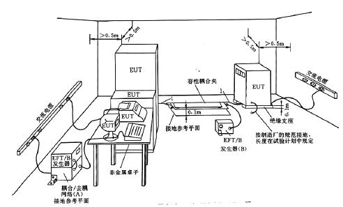 老標(biāo)準(zhǔn)中的試驗配置