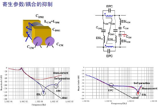 寄生參數(shù)/耦合的抑制