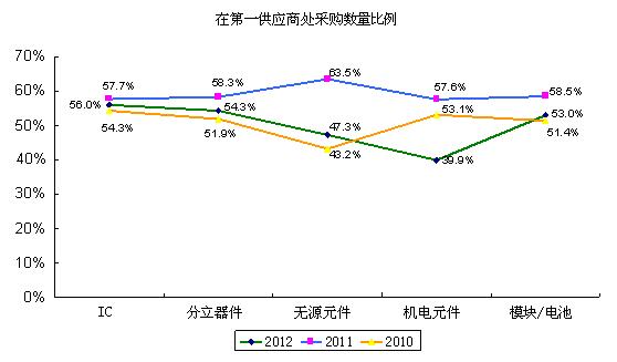 圖1整機(jī)制造商降低了五大類(lèi)物料在第一供應(yīng)商處的采購(gòu)數(shù)量比例