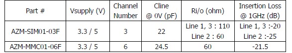 表1：晶焱科技應(yīng)用于SIM卡及MMC/SD卡的電磁干擾濾波器的基本特性參數(shù)。