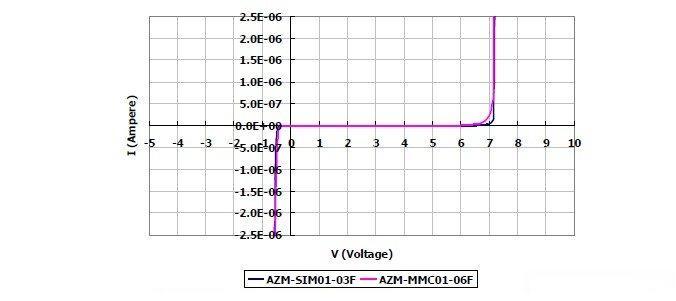 圖2：晶焱科技推出的AZM-SIM01-03F及AZM-MMC01-06F電磁干擾濾波器產(chǎn)品：I/O端對地（GND 或VSS）所測量的DC漏電流值均遠(yuǎn)小于1μA。