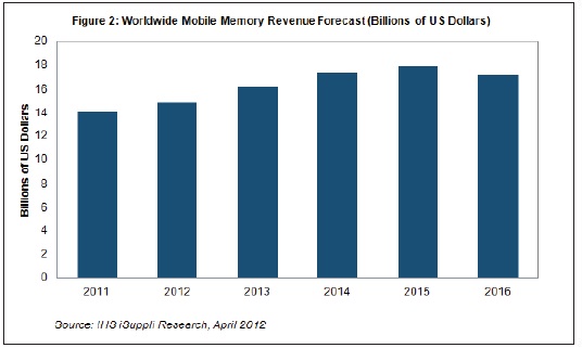 到2016年，移動內(nèi)存營業(yè)收入將超過170億美元
