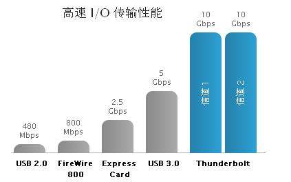 卓越的性能和可擴展性，成就非凡的速度和智慧