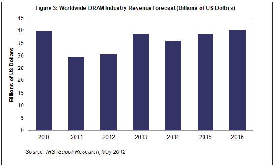 未來五年每年DRAM營業(yè)收入都將超過300億美元