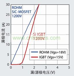 圖3：SiC-MOSFET不存在Si-IGBT的開啟電壓