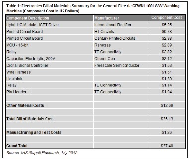表1所示為IHS iSuppli公司拆解分析服務(wù)對GFWN1100LWW洗衣機的成本分析摘要