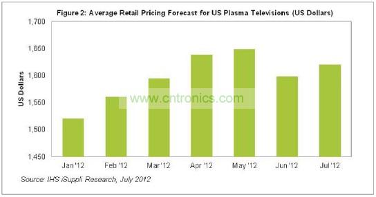 2012年美國等離子電視價(jià)格趨勢(shì)