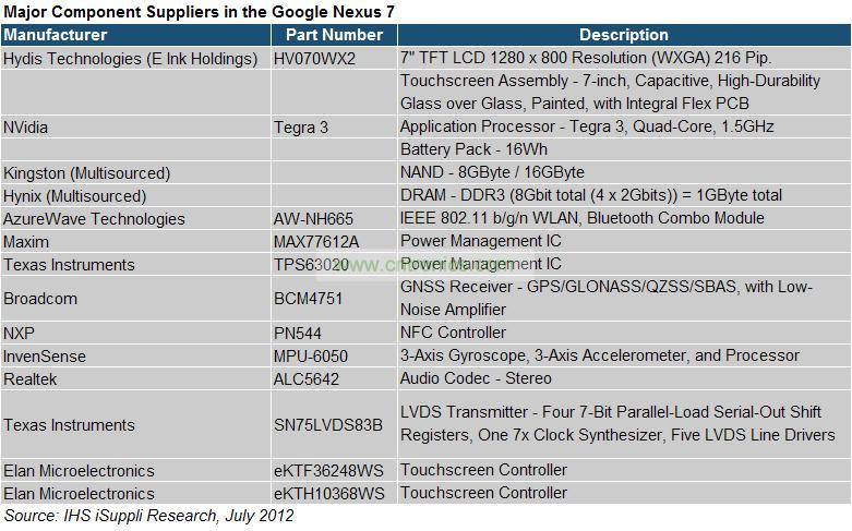 Nexus 7的零件列表