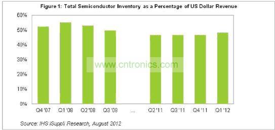 2011年與2008年總體半導(dǎo)體產(chǎn)業(yè)的庫存/銷售比對比圖