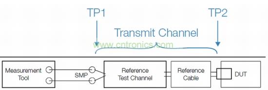 標(biāo)準(zhǔn)化發(fā)射機(jī)一致性測(cè)試設(shè)置，包括參考測(cè)試通道和線纜