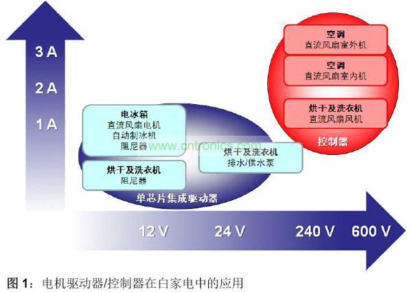 電機驅(qū)動器/控制器在白家電中的應(yīng)用