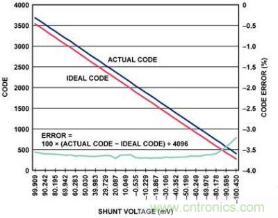 實際代碼、理想代碼、誤差百分比與分流電壓的關(guān)系圖
