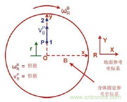 圖1 實際情況，我們會感受到什么力