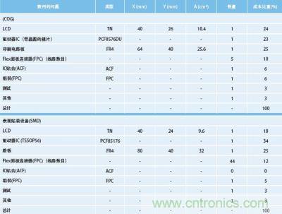 成本與各項所占比重結(jié)構(gòu)