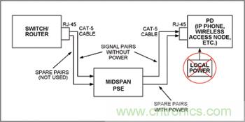對(duì)中跨式PSE和PD設(shè)備來(lái)說(shuō)，電源是通過(guò)空閑線(xiàn)對(duì)分配的