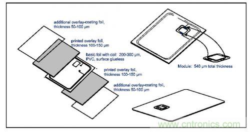 雙接口非接觸式智能卡的典型構造
