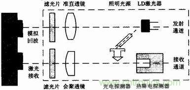 雙頻雙光路綜合測試法原理框圖